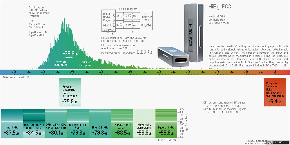 Audio measurements of HiBy FC3 dongle
